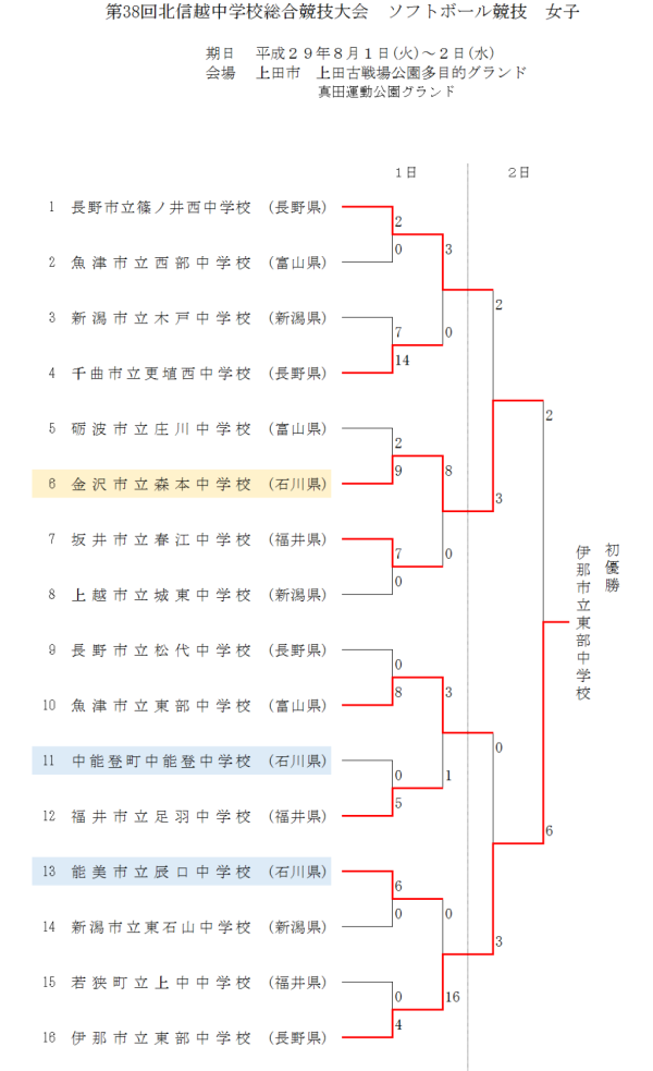 第38回北信越中学校総合競技大会　女子 結果