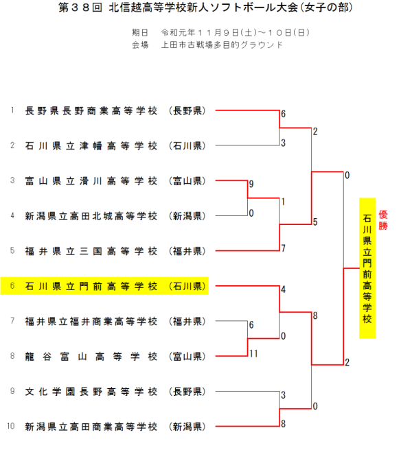 第38回北信越高等学校新人大会(女子の部) 結果