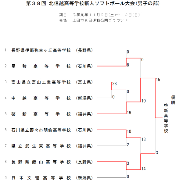 第38回北信越高等学校新人大会(男子の部) 結果