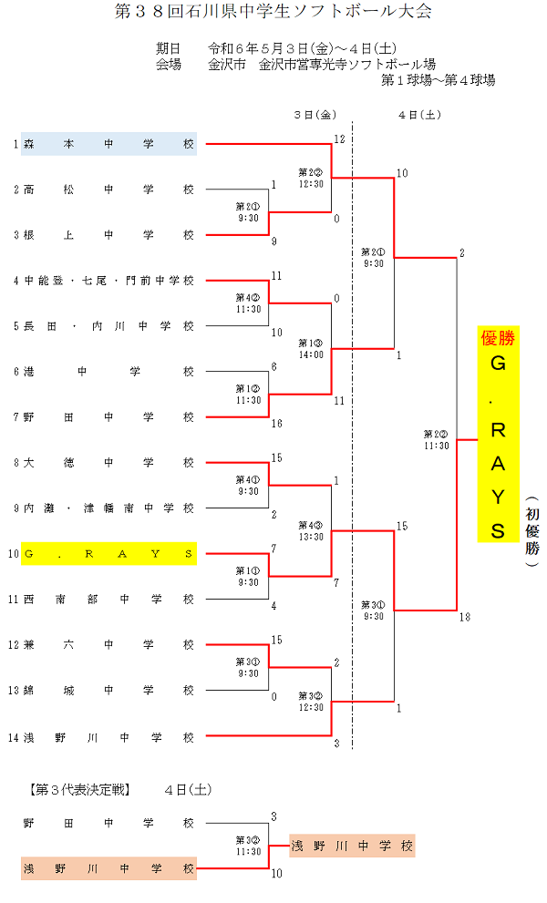 第38回石川県中学生ソフトボール大会結果