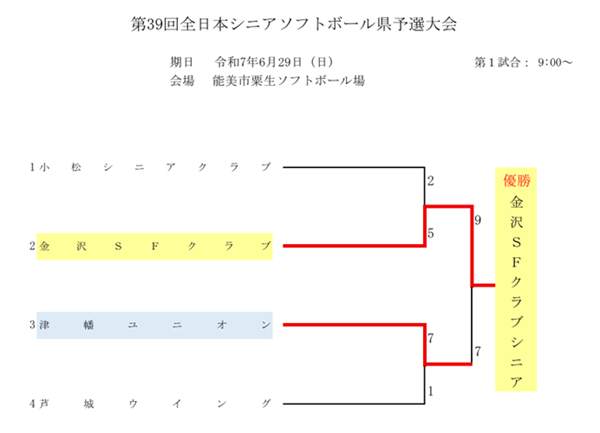 第39回全日本シニア県予選　結果