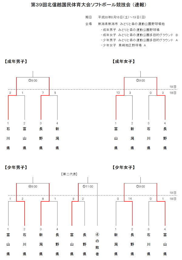 第39回北信越国民体育大会　結果(第1日目)