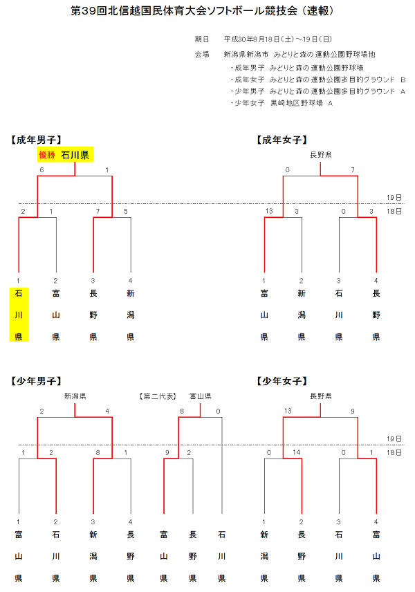 第39回北信越国民体育大会　結果