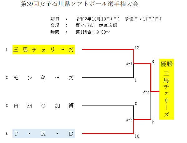第39回女子石川県ソフトボール選手権大会　結果