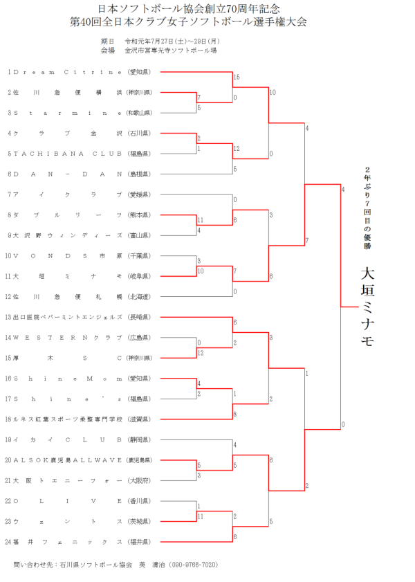 第40回全日本クラブ女子ソフトボール選手権大会 　　最終結果