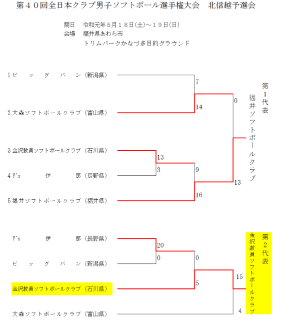 第40回全日本クラブ男子選手権大会　北信越予選会 結果