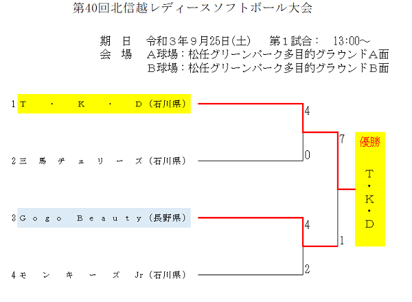第40回北信越レディースソフトボール大会　結果