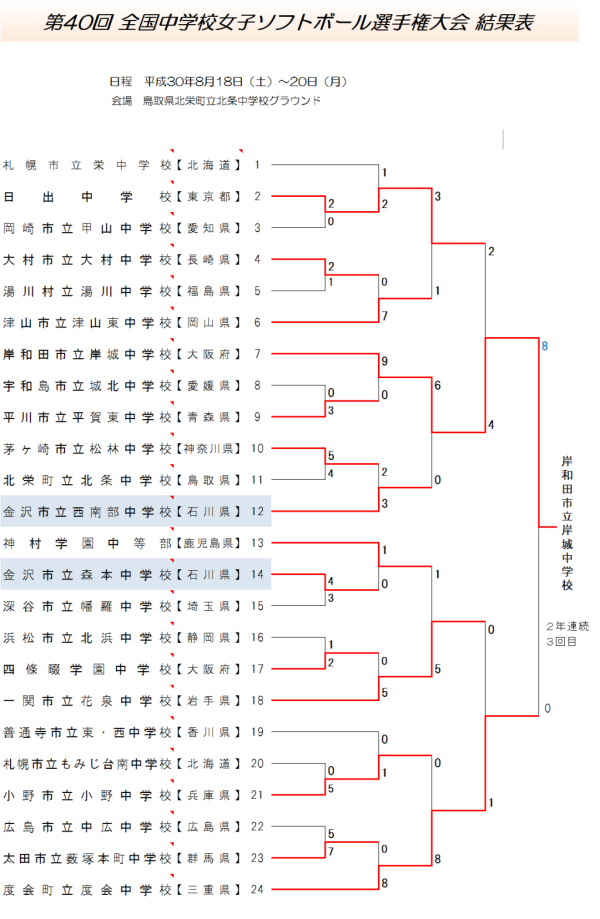 第40回 全国中学校女子選手権大会 結果
