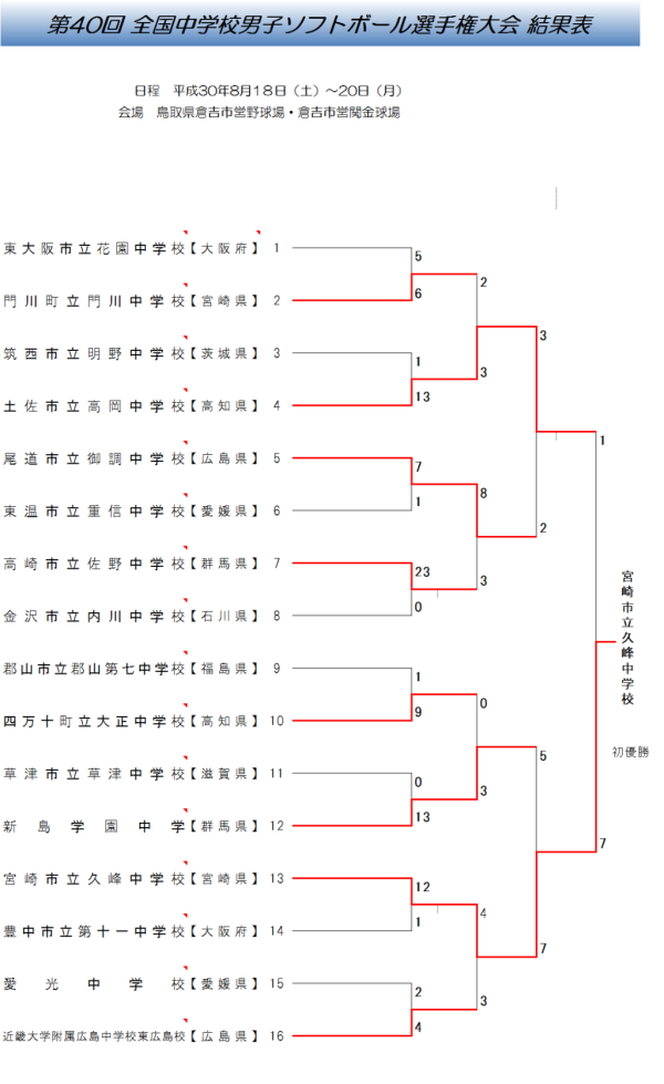 第40回 全国中学校男子選手権大会 結果