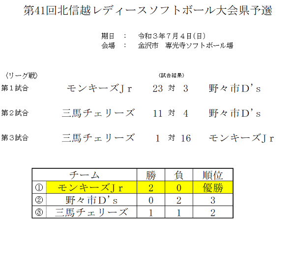 第41回北信越レディース結果