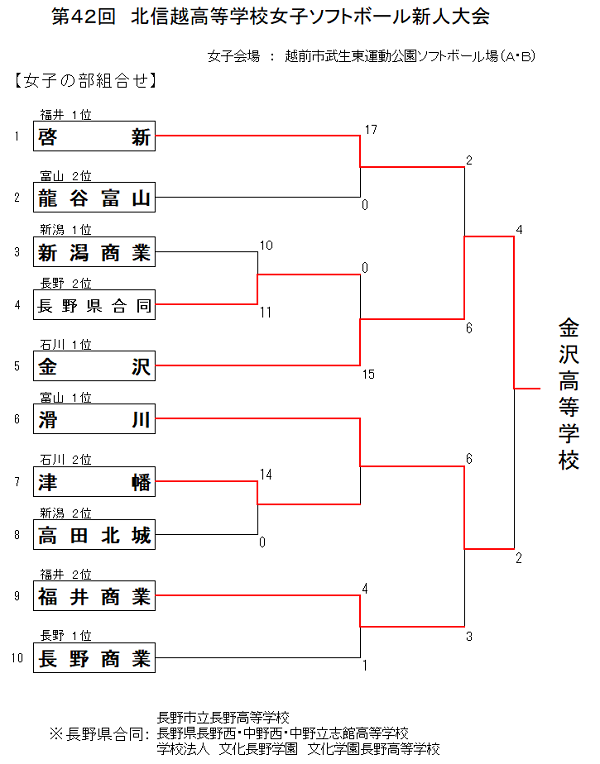 第42回北信越高校新人女子３号