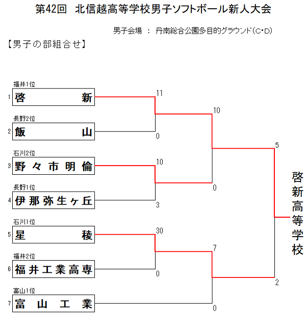 第42回北信越高校新人男子３号