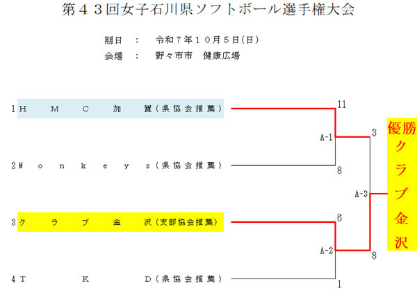 第43回女子石川県ソフトボール選手権大会 結果