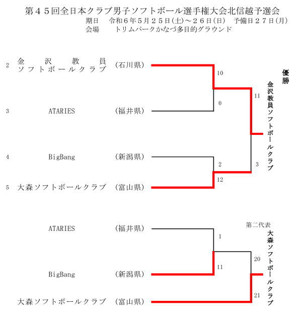 第45回全日本クラブ男子ソフトボール選手権大会　結果