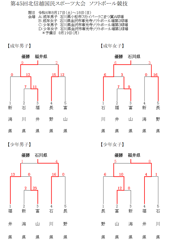 第45回北信越国民スポーツ大会　結果