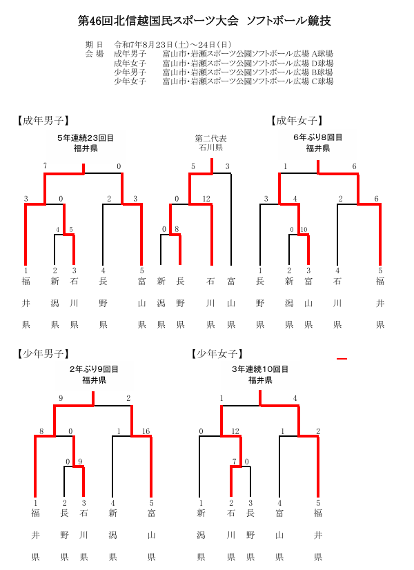 第46回北信越国民スポーツ大会 結果