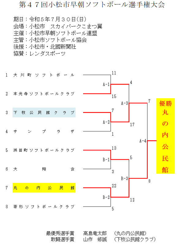 第47回小松市早朝ソフトボール選手権大会　結果