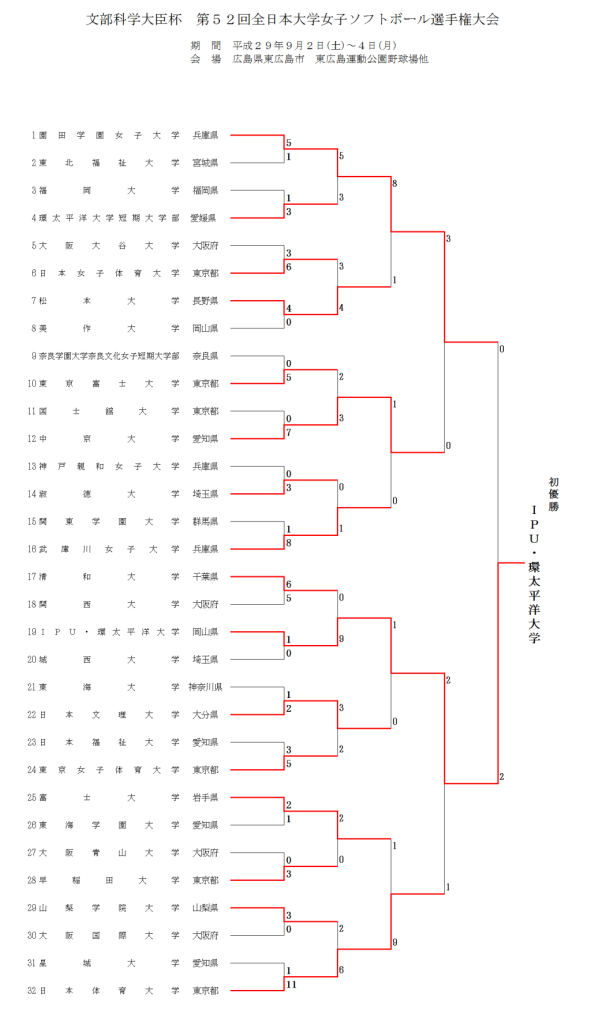第52回全日本大学女子選手権大会　　結果2
