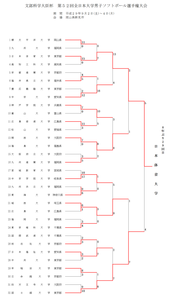 第52回全日本大学男子選手権大会　結果2