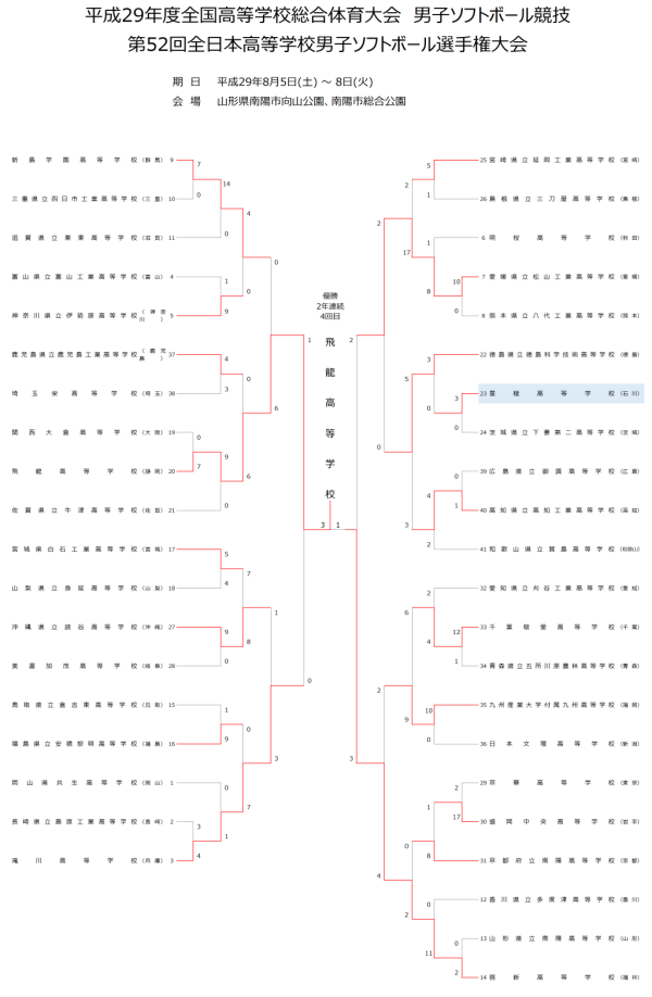第52回全日本高等学校男子選手権大会 結果2