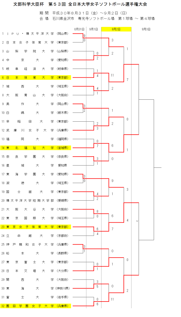 第53回 全日本大学女子選手権大会 大会3日目の結果