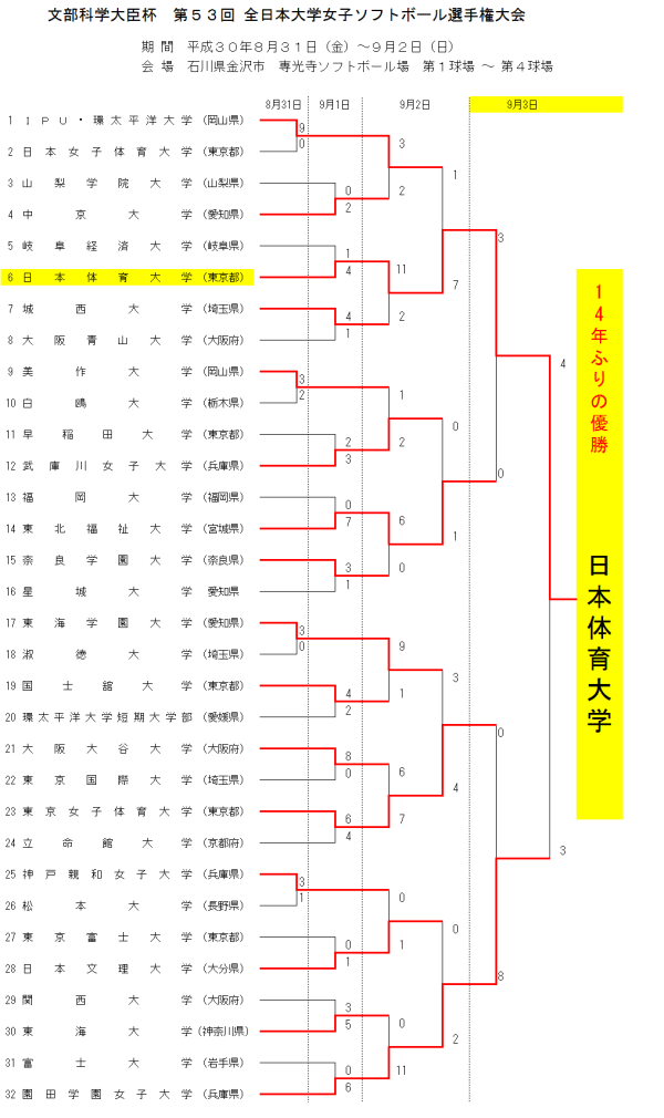 第53回 全日本大学女子選手権大会 最終結果