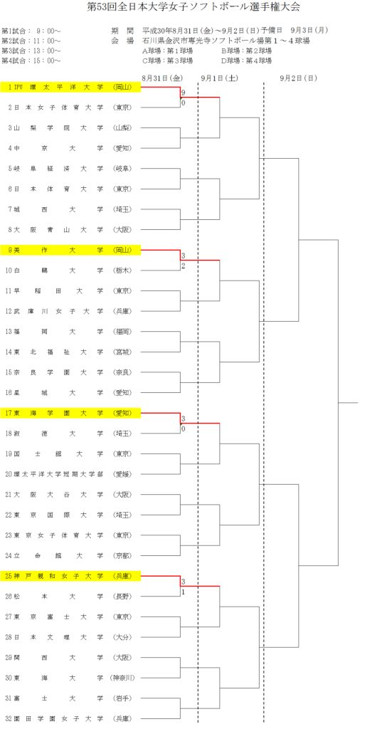 第53回 全日本大学女子選手権大会 1日目　結果