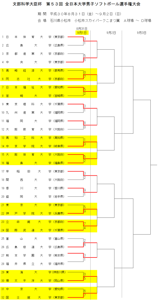 第53回 全日本大学男子選手権大会 大会２日目の結果