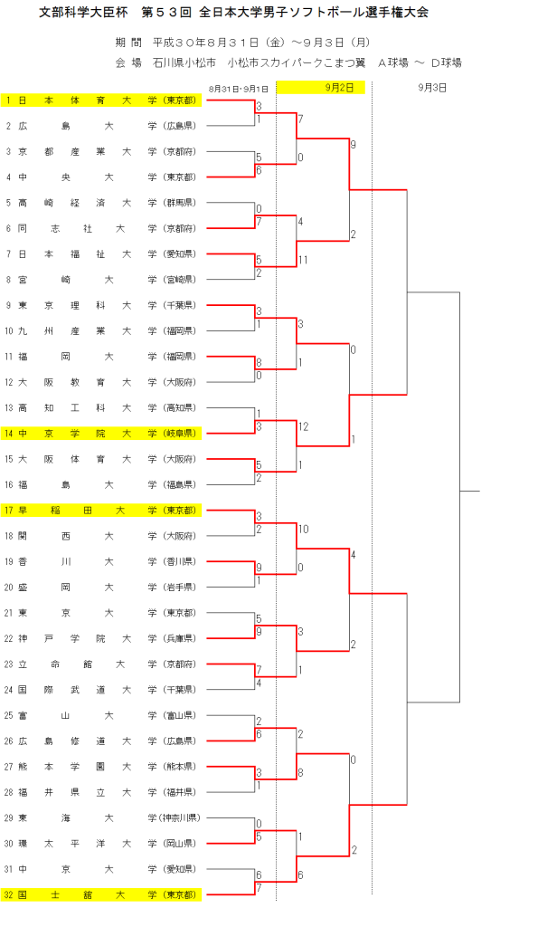 第53回 全日本大学男子選手権大会 大会3日目の結果