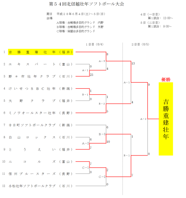第54回北信越壮年ソフトボール大会 結果