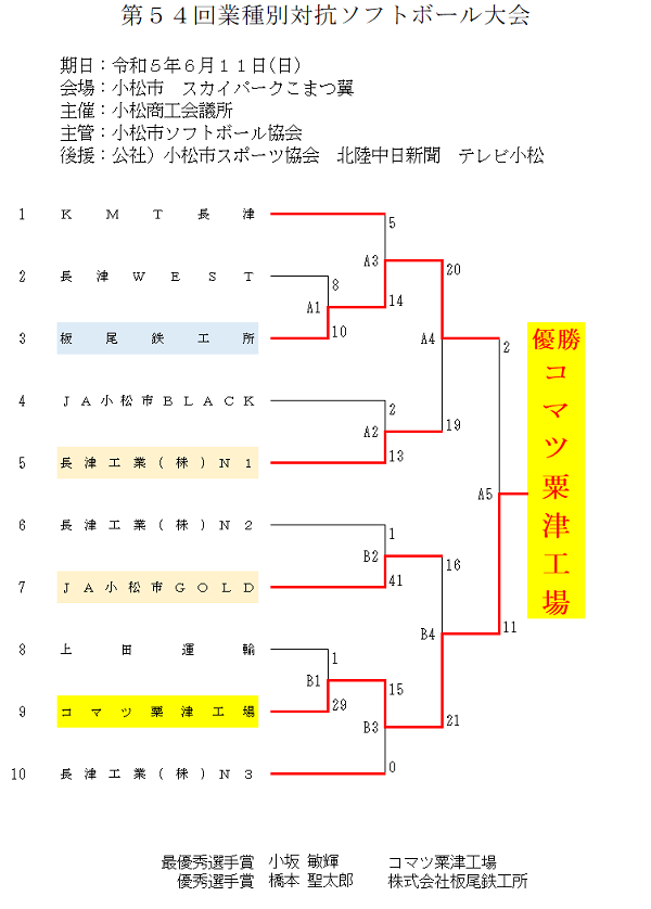 第54回業種別対抗ソフトボール大会　結果