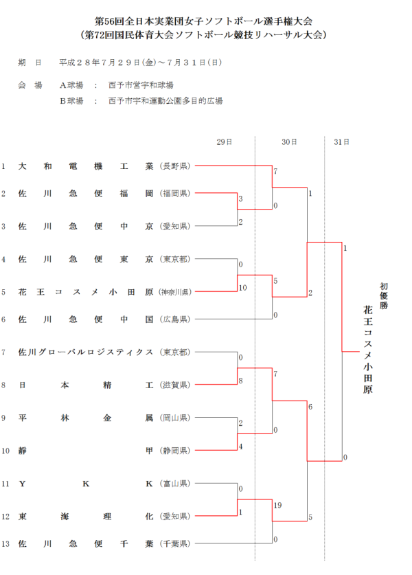 第56回全日本実業団女子選手権大会　 結果