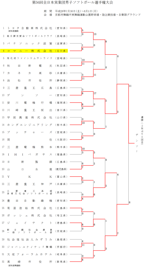 第56回全日本実業団男子選手権大会  トーナメント表　結果