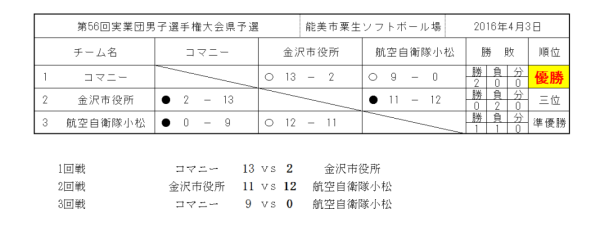 第56回実業団男子選手権大会県予選 結果