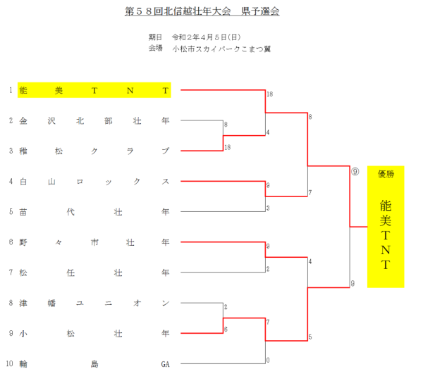 第58回北信越壮年大会　県予選会 結果　トーナメント表