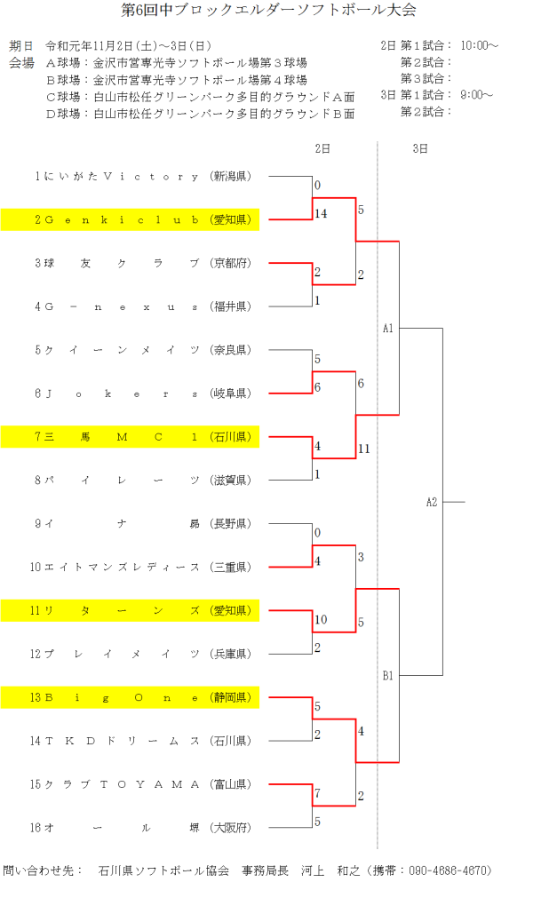 第6回中ブロックエルダー大会 1日目の結果