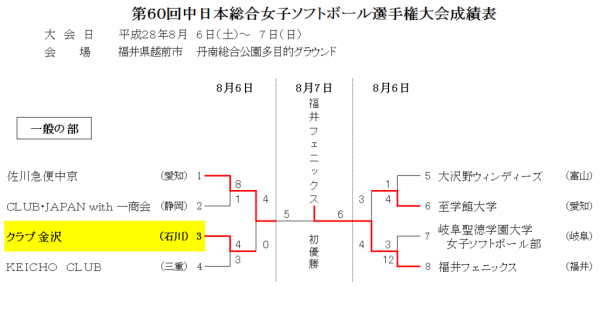 第60回中日本総合女子選手権大会 一般女子　トーナメント表　結果