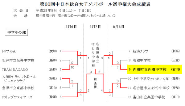 第60回中日本総合女子選手権大会 中学生　トーナメント表　結果