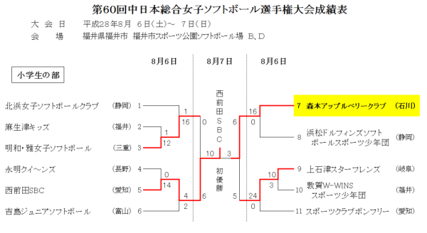 第60回中日本総合女子選手権大会 小学生　トーナメント表　結果