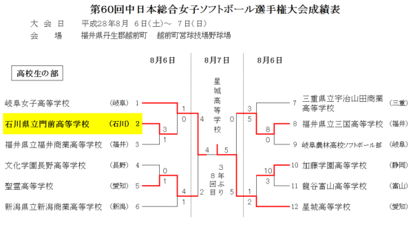 第60回中日本総合女子選手権大会 高校生　トーナメント表　結果