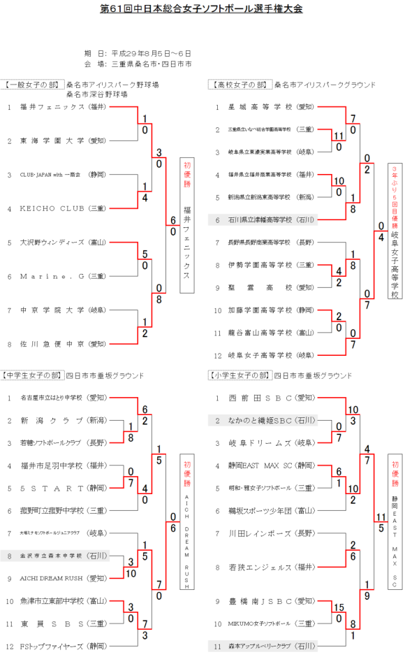 第61回中日本総合女子選手権　　結果
