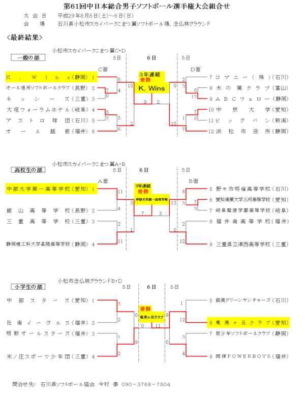第61回中日本総合男子選手権　最終結果