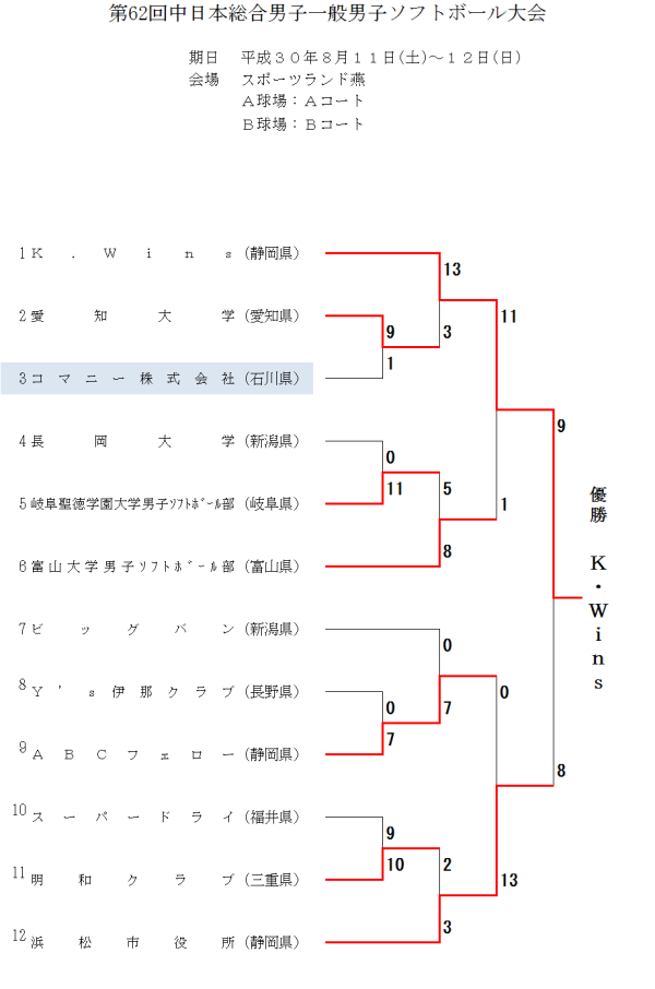 第62回中日本総合男子大会　一般男子　 結果