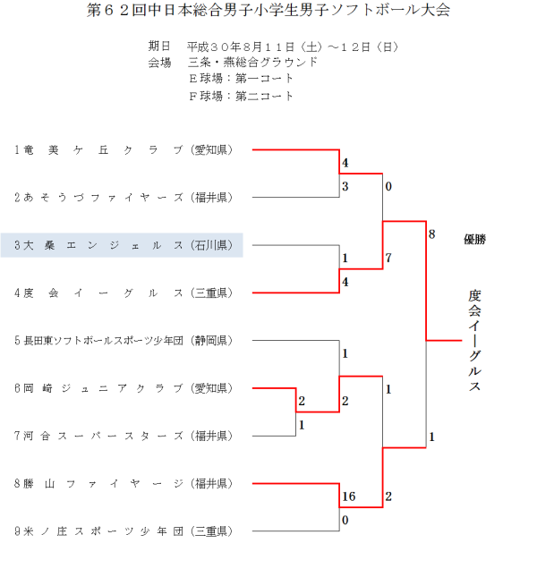 第62回中日本総合男子大会　小学生男子　 結果