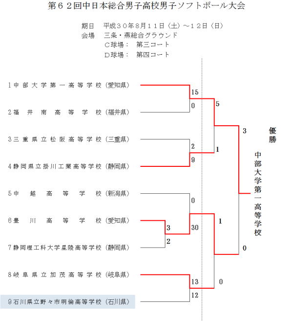 第62回中日本総合男子大会　高校男子　 結果