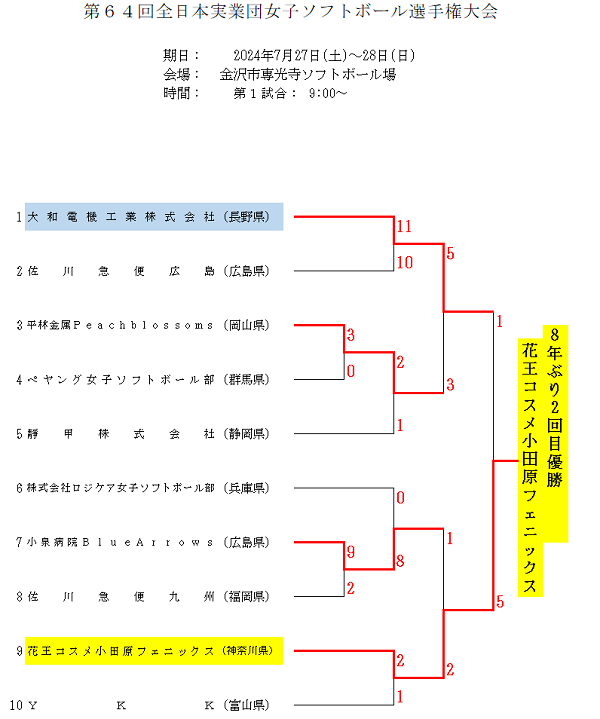 第64回全日本実業団女子ソフトボール選手権大会 結果