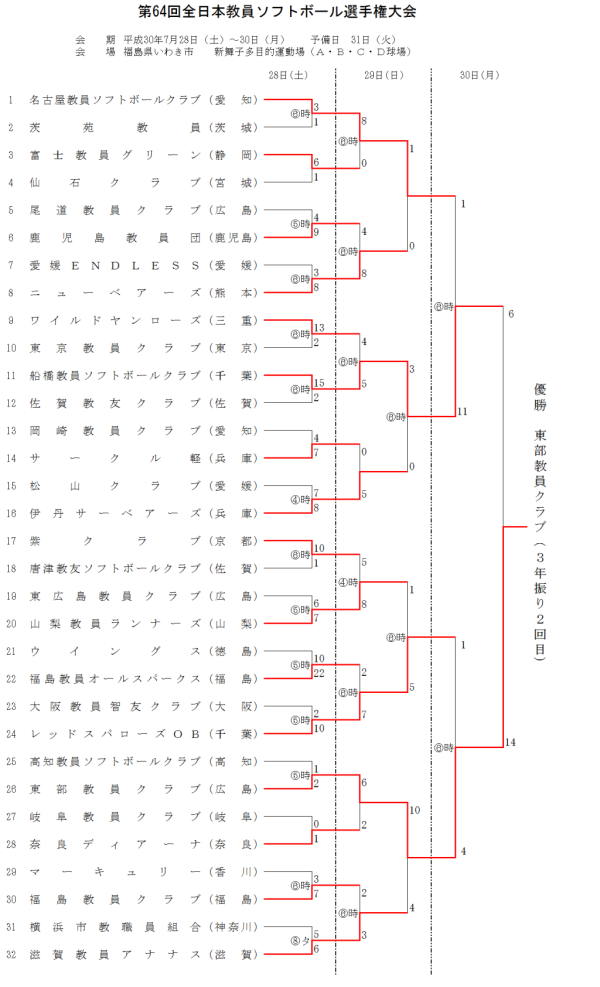 第64回全日本教員選手権大会 結果