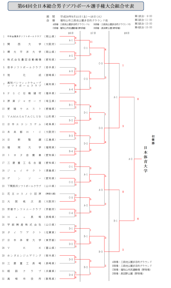 第64回全日本総合男子選手権大会　結果