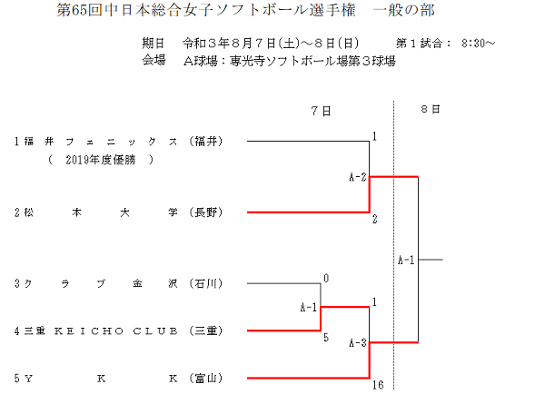 第65回中日本総合女子(一般)初日
