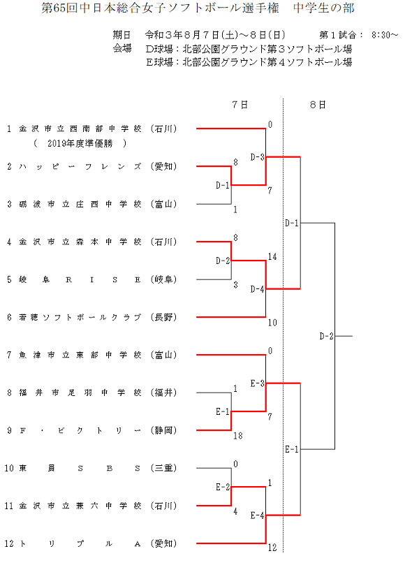 第65回中日本総合女子(中学)初日